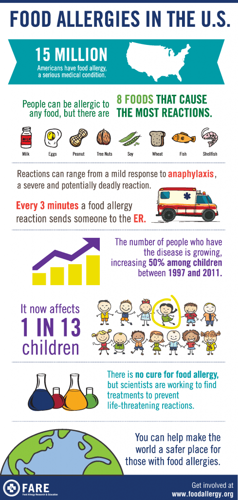 Food-Allergies-in-US-Infographic